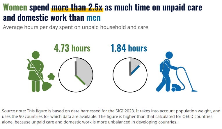 OECD's tweet photo. Women spend more than 2.5 times as much time on unpaid care and domestic work than men.

Find out more about implementing gender mainstreaming: https://t.co/mBu7MoXzLn

#OECDgender https://t.co/XEe2zABqKV