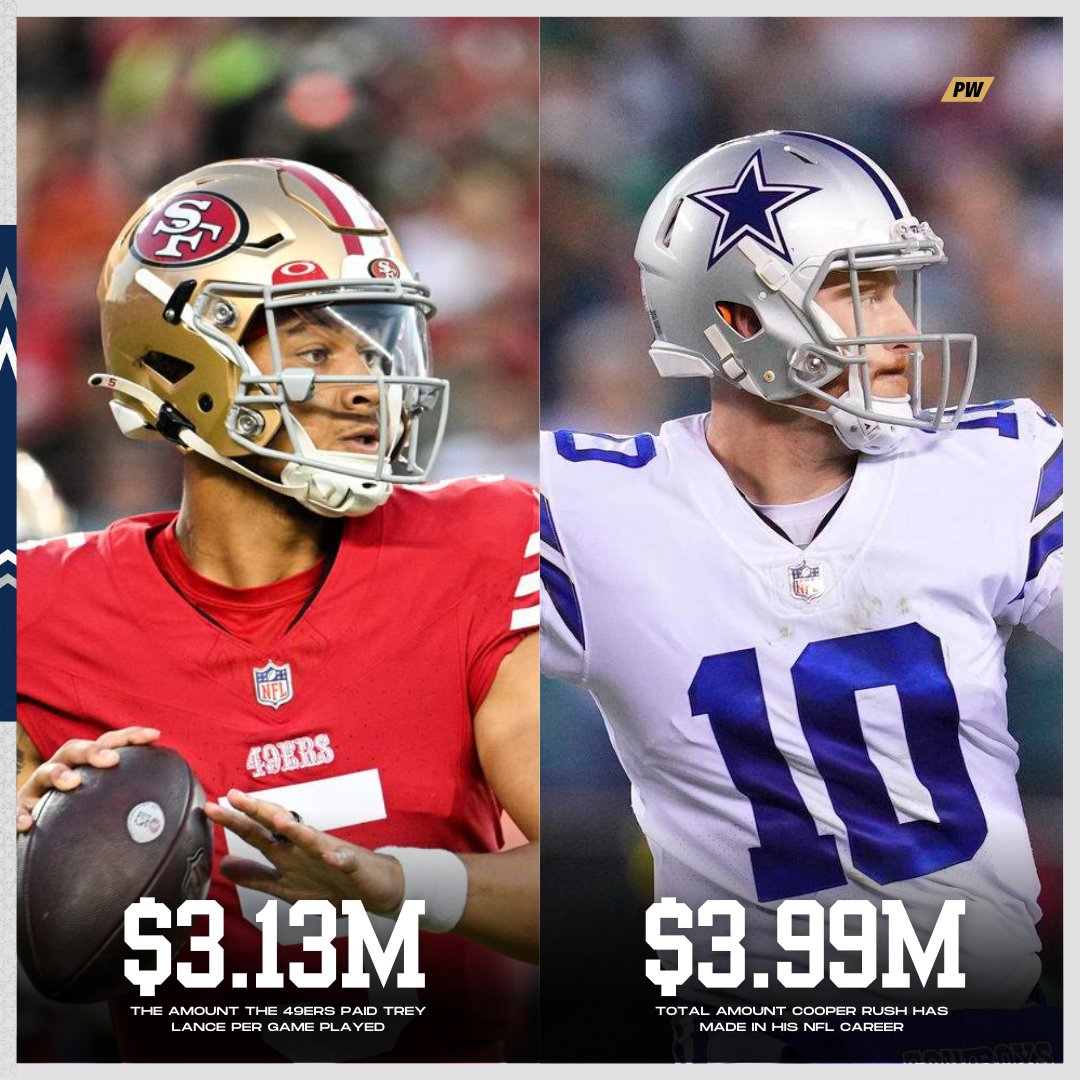 PlayersWrldX's tweet photo. Trey Lance was traded to the Dallas Cowboys for a fourth round pick. Since draft day, Lance has played only 8 total games collecting over $25M in earnings. Meaning Lance has earned slightly less PER GAME than current Cowboys backup Cooper Rush has his entire NFL career. #49ers https://t.co/ZYMFn3YnZD