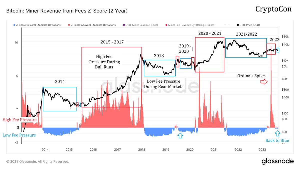 #Bitcoin is back to blue! 

During major bull runs, miner revenue begins a huge ramp up while prices surge.

These times in the red can only come after cool down and accumulation in blue low pressure.
                                                    
After sending a huge false