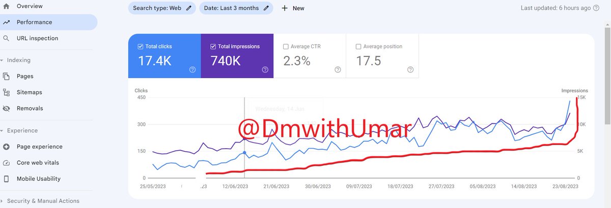 dmwithumar's tweet photo. Yes, it's possible to see fast SEO results😮

Will share Case Study After Reaching 1M Impressions❤🥂
.
.
.
𝐏.𝐒: If you're interested in driving impressive traffic growth like blow performance through effective SEO strategies.

Then I'm just one DM Away!
#seotips #seoservices https://t.co/3oZ1YehMSa