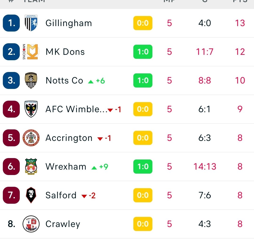 ruraldetective's tweet photo. #askwxm hi guys ...looking a far healthier league table...better defence today and Howard is looking solid https://t.co/6SFez66XOK