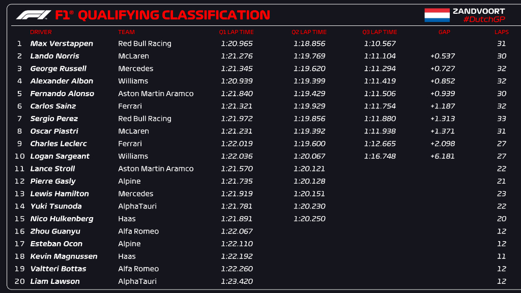 QUALIFYING CLASSIFICATION

Verstappen makes it a hat-trick of poles at his home race 💪 

Superb effort from Alex Albon who finishes P4 👏

#DutchGP #F1