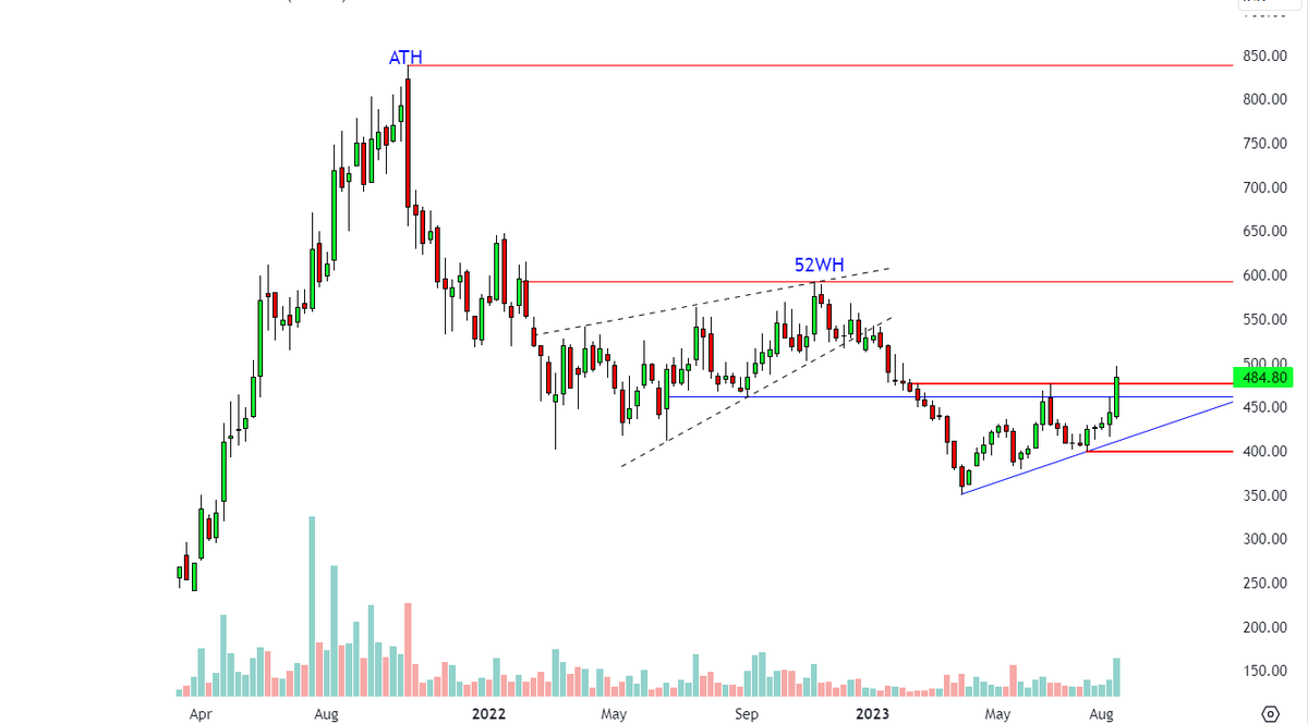 Rishikesh_ADX's tweet image. Stock Name: #JUBLINGREA (Jubilant Ingrevia Ltd)

To know more about company: screener.in/company/JUBLIN…

- Trend changed on weekly time frame after long time.
- Weekly candle closed as per expectations.  
- Support zone 470-480 &amp;amp; 400-410 
- Upside major resistance zone is 575-585 &amp;amp;