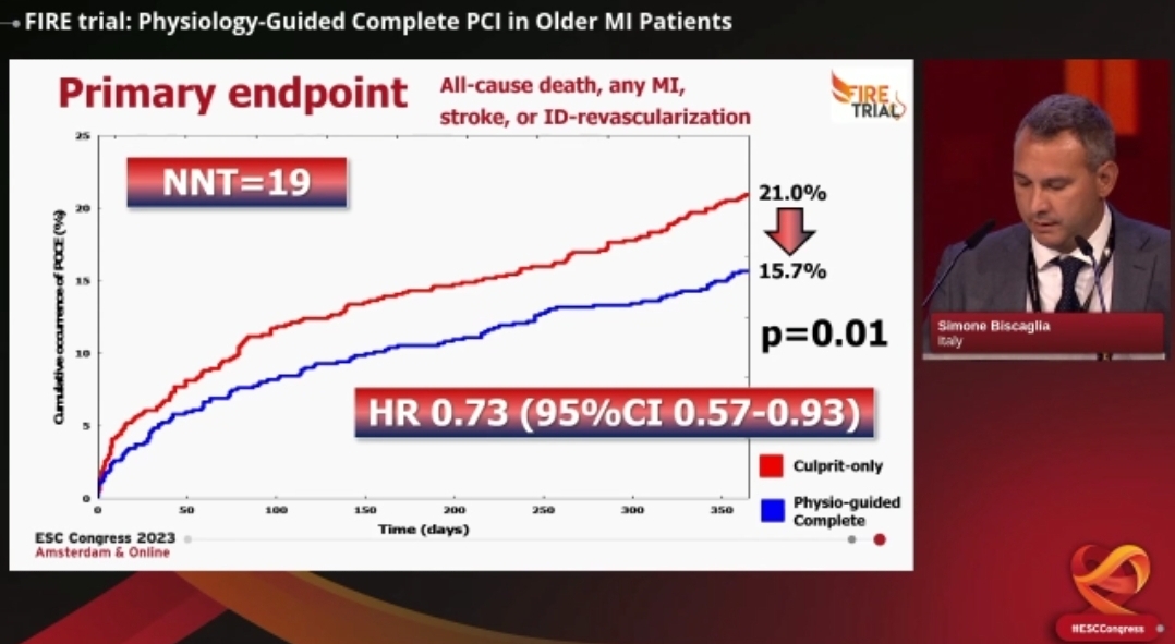 Zill_cardio's tweet image. #ESCCongress 

#FIRE_TRIAL: Physiology-Guided Complete PCI in Older MI Patients

👉Among pts with 75 yr or older with MI &amp;amp; MVD, physiology guided #CompleteRevasc as comp/w #CulpritOnlyPCI, reduced composite endpoint of death, MI, Stroke, ID-revasc.