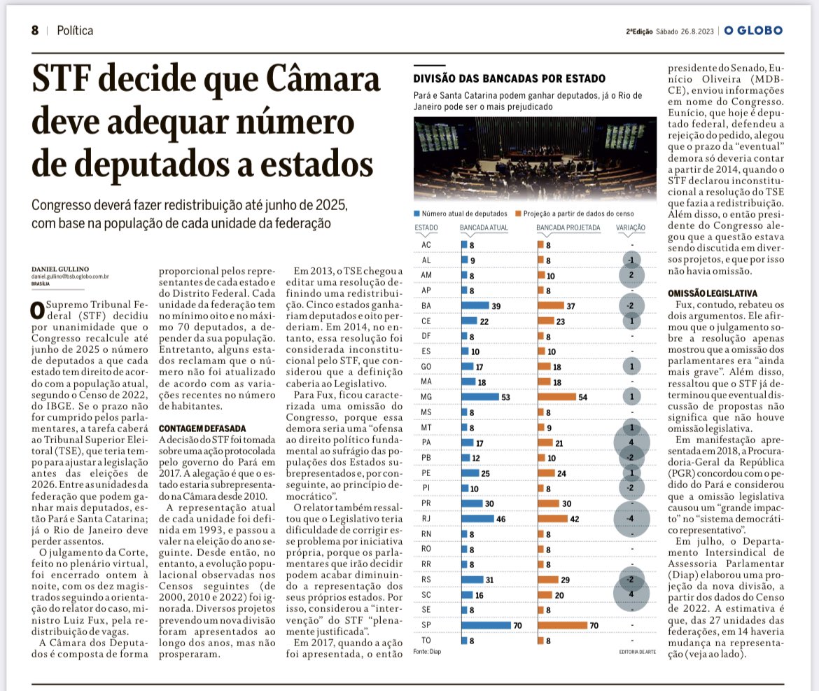 SC terá ganhará 4 novas cadeiras e o Errejota perde 4. 😅