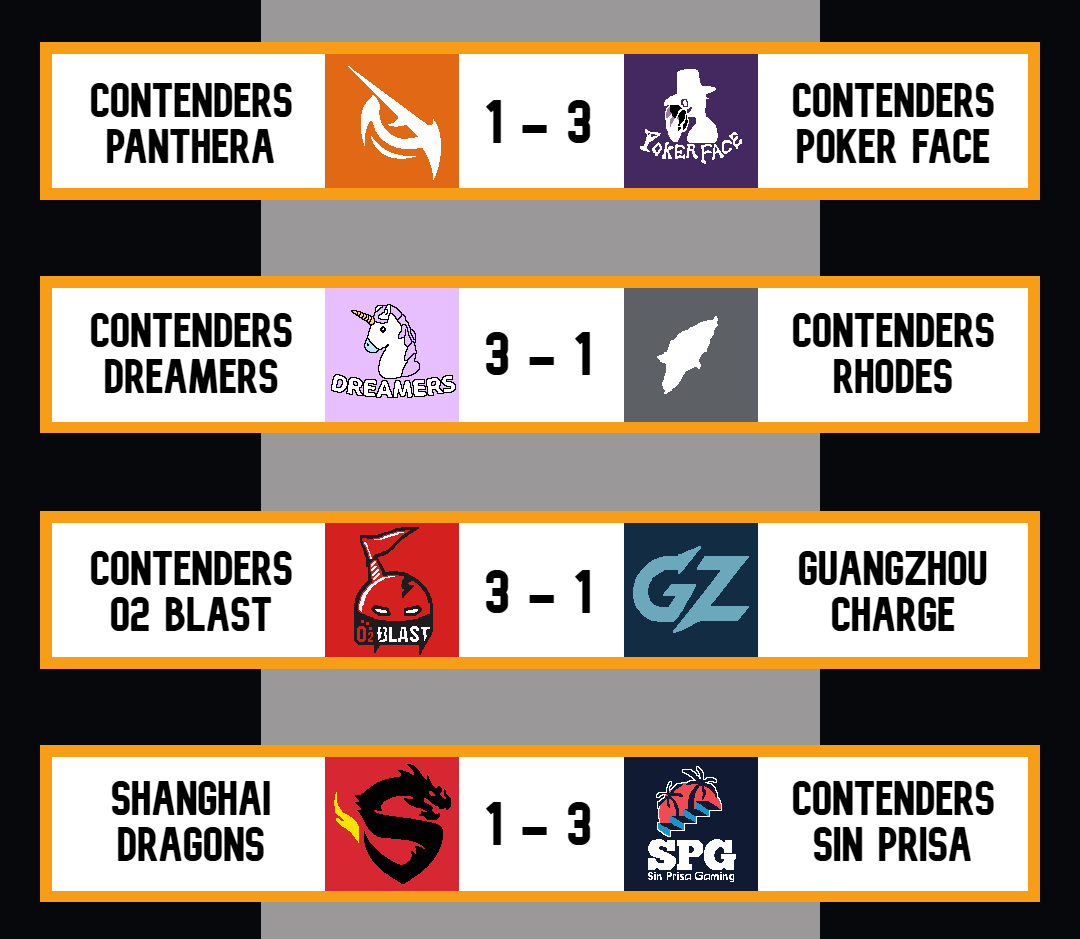 OWScores's tweet photo. Today's #OWL2023 : Spring Knockouts East results
@PANTHERAHQ 1⃣ - 3⃣ @PokerFace_OW
@Dreamers_OW 3⃣ - 1⃣ @OWTeam_Rhodes
@O2Blast_OW 3⃣ - 1⃣ @GZCharge
@ShanghaiDragons 1⃣ - 3⃣ @SinPrisaGaming
#PANWIN #PFWIN #DRMWIN #RHOWIN #O2BWIN #ChargeForward #ShanghaiDragons #SPGWIN https://t.co/8o3TsiNySP