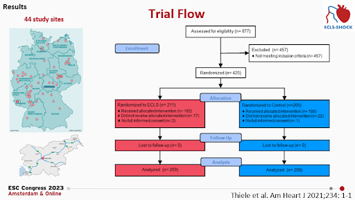 CMichaelGibson's tweet photo. ECLS-SHOCK randomized trial showed in patients with AMI and cardiogenic shock (n=877), VA-ECMO no different than control in reducing 30-day all-cause mortality, more bleeding and peripheral ischemic complications with VA-ECMO #ESCCongress https://t.co/eXtrtROEED