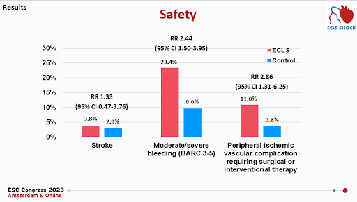 CMichaelGibson's tweet photo. ECLS-SHOCK randomized trial showed in patients with AMI and cardiogenic shock (n=877), VA-ECMO no different than control in reducing 30-day all-cause mortality, more bleeding and peripheral ischemic complications with VA-ECMO #ESCCongress https://t.co/eXtrtROEED