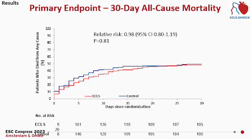 CMichaelGibson's tweet photo. ECLS-SHOCK randomized trial showed in patients with AMI and cardiogenic shock (n=877), VA-ECMO no different than control in reducing 30-day all-cause mortality, more bleeding and peripheral ischemic complications with VA-ECMO #ESCCongress https://t.co/eXtrtROEED