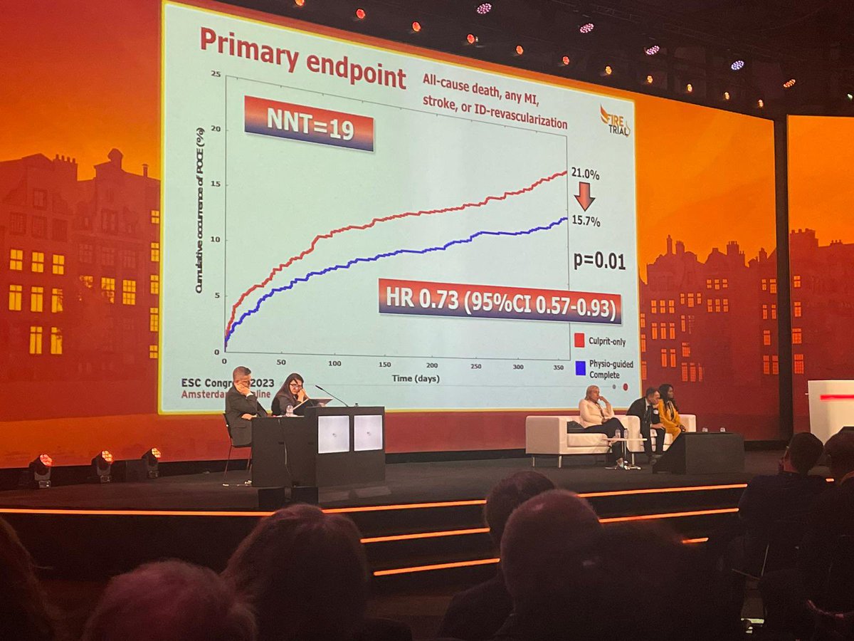 IberiaSmt's tweet photo. 🔥FIRE Trial #ESC2023 AMSTERDAM HOT SESSION !
El endpoint principal MACE (muerte, revascularizacion, IAM, etc ) significativamente menor con revascularizacion completa guiada por fisiología, con stent coronario #SUPRAFLEXCRUZ https://t.co/jjoK6chIL1