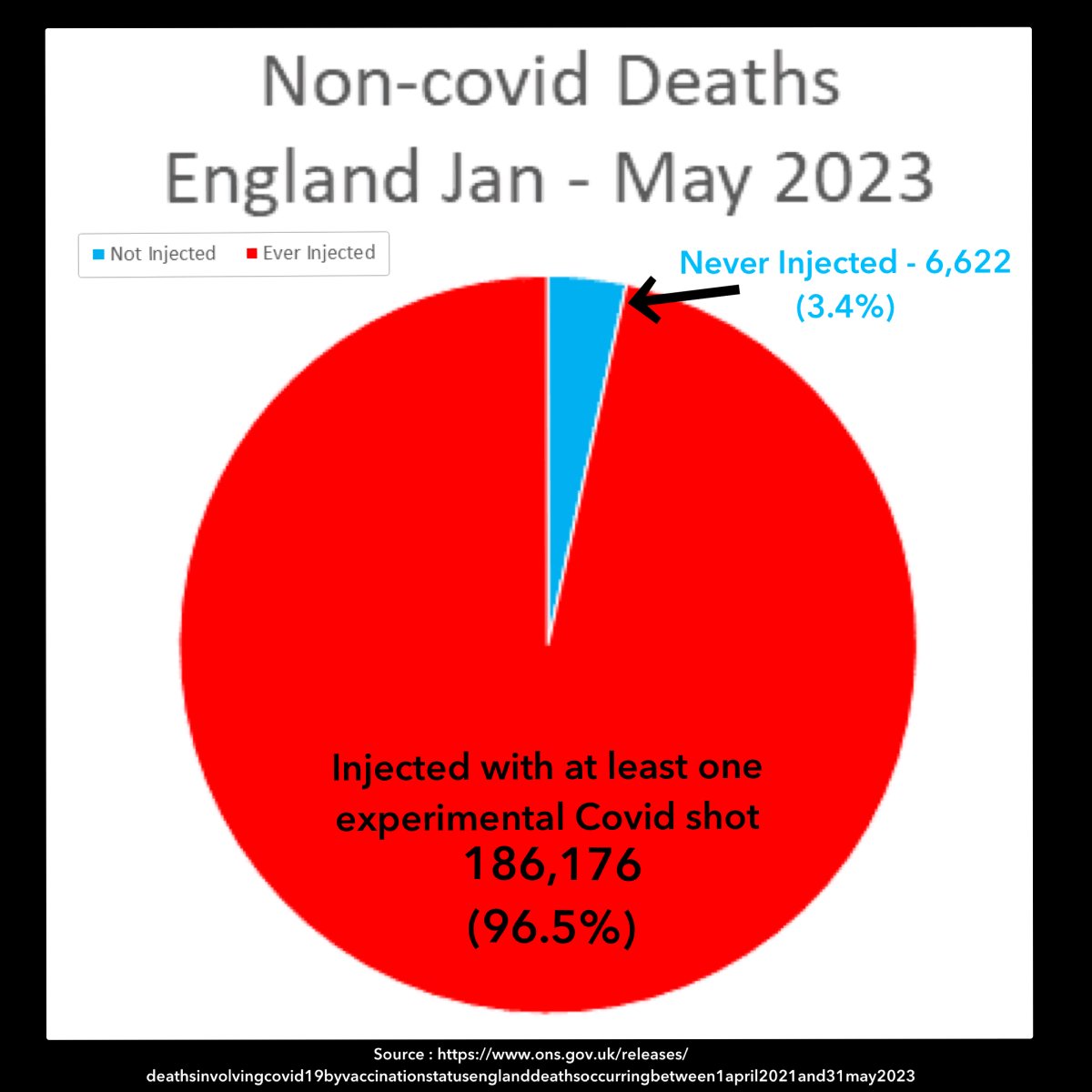 craigkellyAFEE's tweet photo. THE VACCINATED DRIVING UP EXCESS DEATHS

One of the questions about the unprecedented level of excess deaths in highly vaccinated nations was; are the extra deaths occurring disproportionately amongst the vaccinated. 

This question has finally been answered by the latest data release from the UK Office of National Statistics.

https://t.co/J80AdDwMXu

This data shows that from Jan to May 2023 a total of 192,798 people died in England from non-Covid causes.

Of these; 
186,176 (96.5%) had received at least one Covid jab
6,622 (3.4%) were never injected with a Covid shot

And in England 18.4% of population over 18 years of age  had never been injected. Even in the 80+ age group 4.3% of the population didn’t take the jab.(see table in comments)

The number of Excess Deaths 

However you cut the numbers, the vaccinated are over represented proportionately in the number of deaths - and the unvaccinated underrepresented.

Interesting the Australian Bureau of Statistics and each of our state Health Departments could have published similar data sets, but they have decided to hide this information from the public. 

The only logical conclusion is that the vaccines are the cause of the shocking and unprecedented level of excess deaths that are ongoing. 

This should surprise no one, as Pzifer’s own trials found more deaths in the vaccinated group than the placebo group. 

Further, the UK data shows no mortality benefit for the vaccinated amongst Covid deaths. 

The evidence now indicates that the mass community wide injection of the population with an experimental jab was one of the greatest errors in human history.  

But being par for the course - the ABC, Nine, https://t.co/pid6JE5ddi etc will never publish this data. Either their journalists aren’t up to it, or they are bought. 

But who knows, maybe there is one journalist in the county with enough backbone to admit their tragic error of mindlessly joining in the groupthink and being a cheer-squad for Big Pharma - and starting to report the truth ?