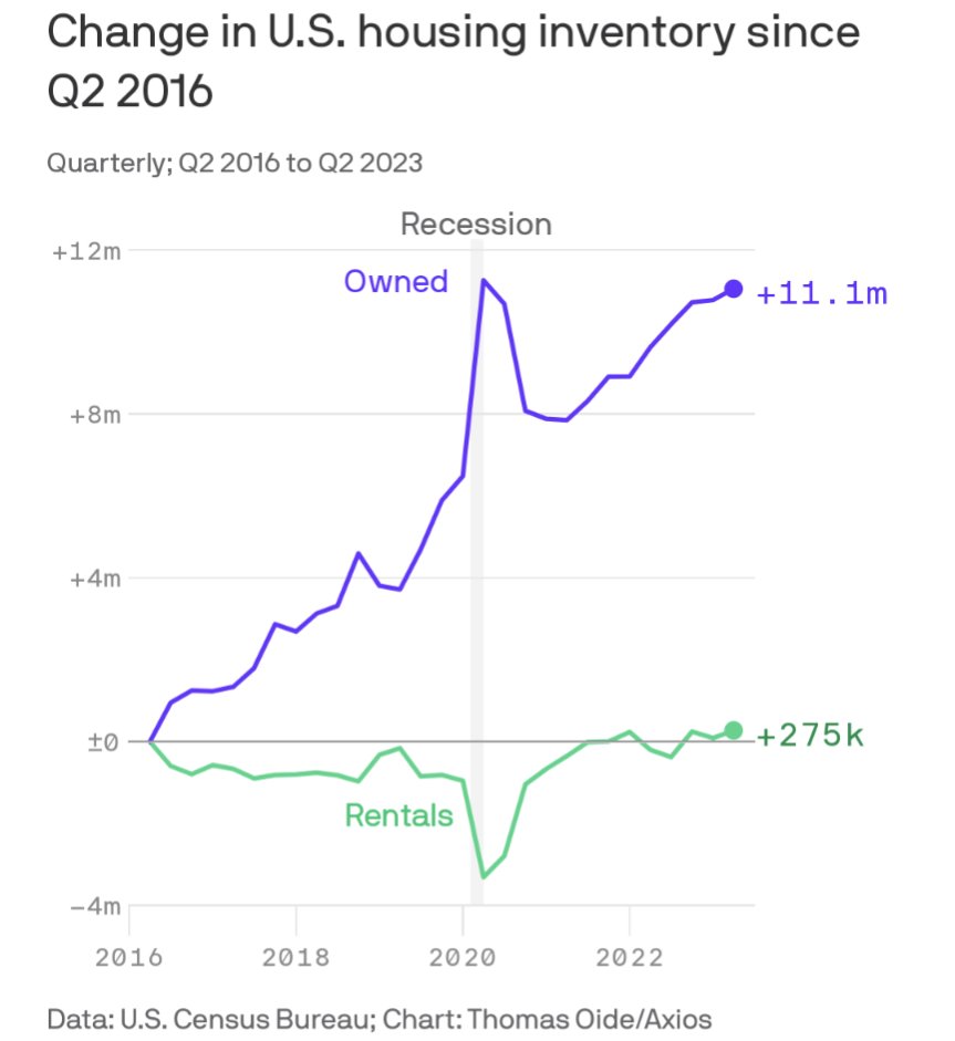 staywinningusd's tweet image. A look at housing from 2016 to Q2 2023. Tell us what you see.