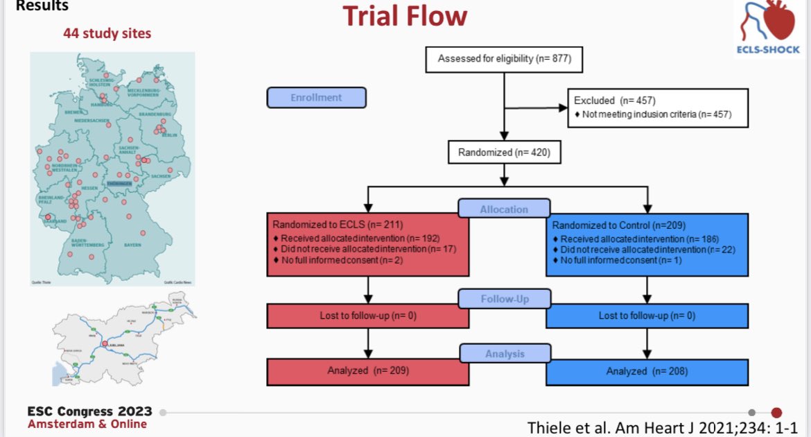 mirvatalasnag's tweet photo. #ESCCongress @PCRonline @EAPCIPresident @alaide_chief
LBCT #ECLS_Shock @thiele_holger
• In patients with acute myocardial infarction and cardiogenic shock with planned revascularization ECLS (VA-ECMO) versus control does not reduce 30-day all-cause mortality.
🔅Total of 420 enrolled from 44 centres in Germany & Slovenia.
Median age was 63 years
19% women
Randomly assigned to early ECLS + UMT or UMT alone
🔅PEP: 47.8% ECLS group & 49% UMT
🔅SEP: mechanical ventilation w ECLS: 7 days vs 5 days UMT & bleeding/vasc complic ECLS > UMT
@charles_driving @VDelgadoGarcia @DavidDuncker
@CMichaelGibson
@HanCardiomd @jozinetm
@m4ggiesimpson
@ARakisheva