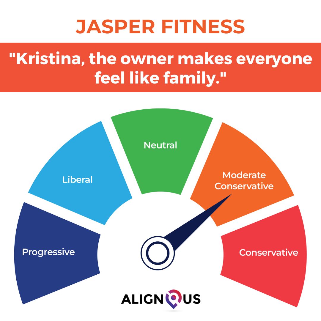 AlignUs1's tweet photo. The people have spoken, #JasperFitness!
⁠Be heard! Add and rate businesses today on Align Us!⁠ 
To read the all the reviews or rate them yourself go to https://t.co/Uc4yUWkMNb 

#AlignYourDollars #JasperGA #GA #Fitness #30143 #Workout #VoteWithYourWallet https://t.co/eaiwG9DaPc