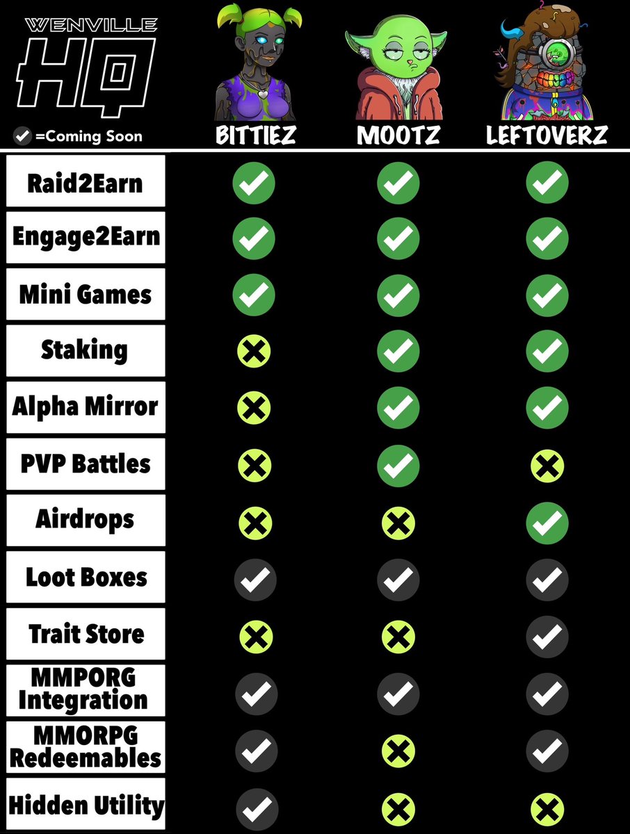 Squamamoto_NFT's tweet photo. @WenvilleHQ Revenue is absolute key in this project. Got so much back from being a owner.
Can’t have enough of them all
Go #BittieZ
Go #LeftoverZ
Go #Mootz https://t.co/Sb6Hd2pbSS