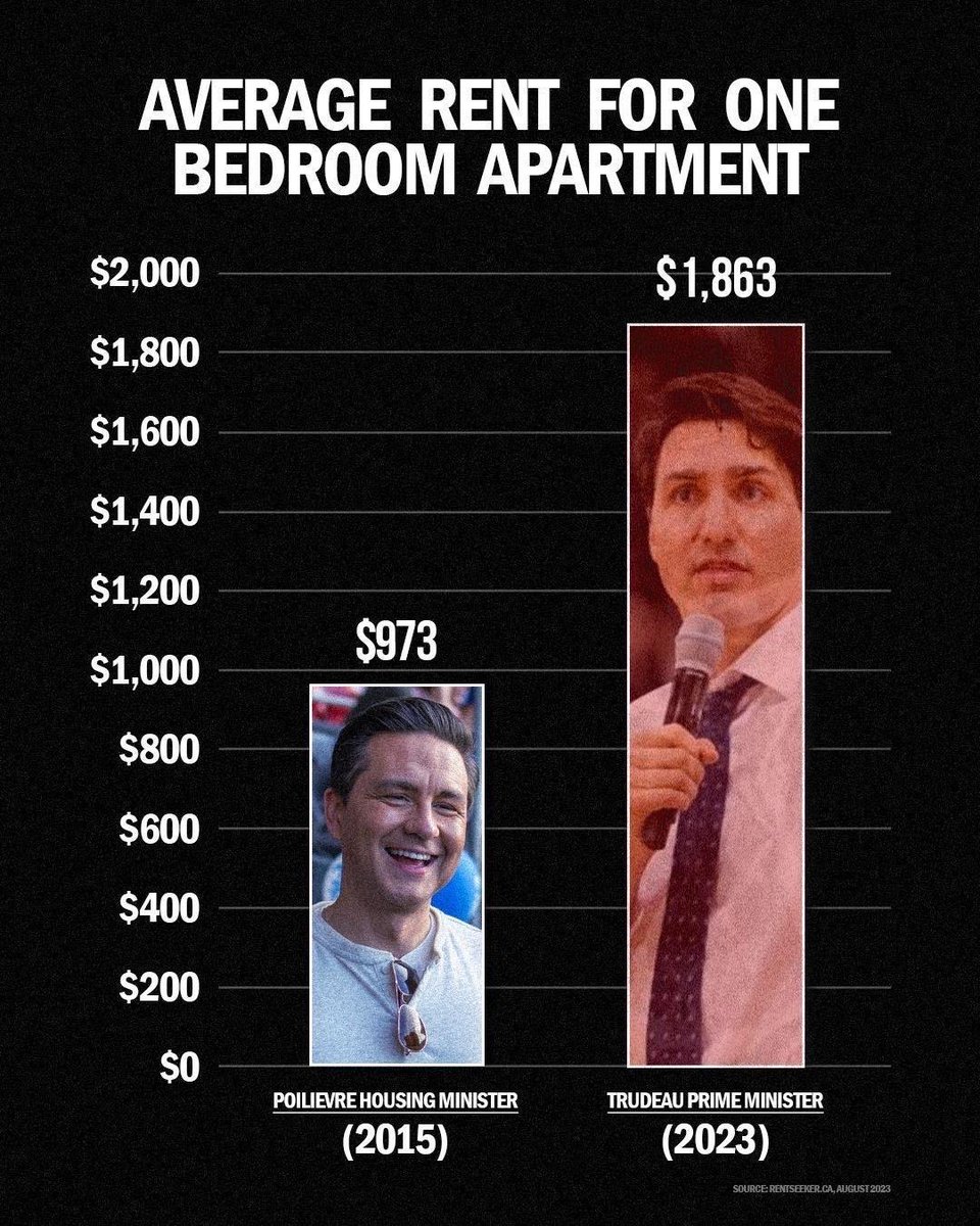 PierrePoilievre's tweet photo. Numbers don’t lie. Rent has doubled under Trudeau. 

I’ll bring homes you can afford.

Trudeau’s not worth the cost. https://t.co/PIqe55Kgqr