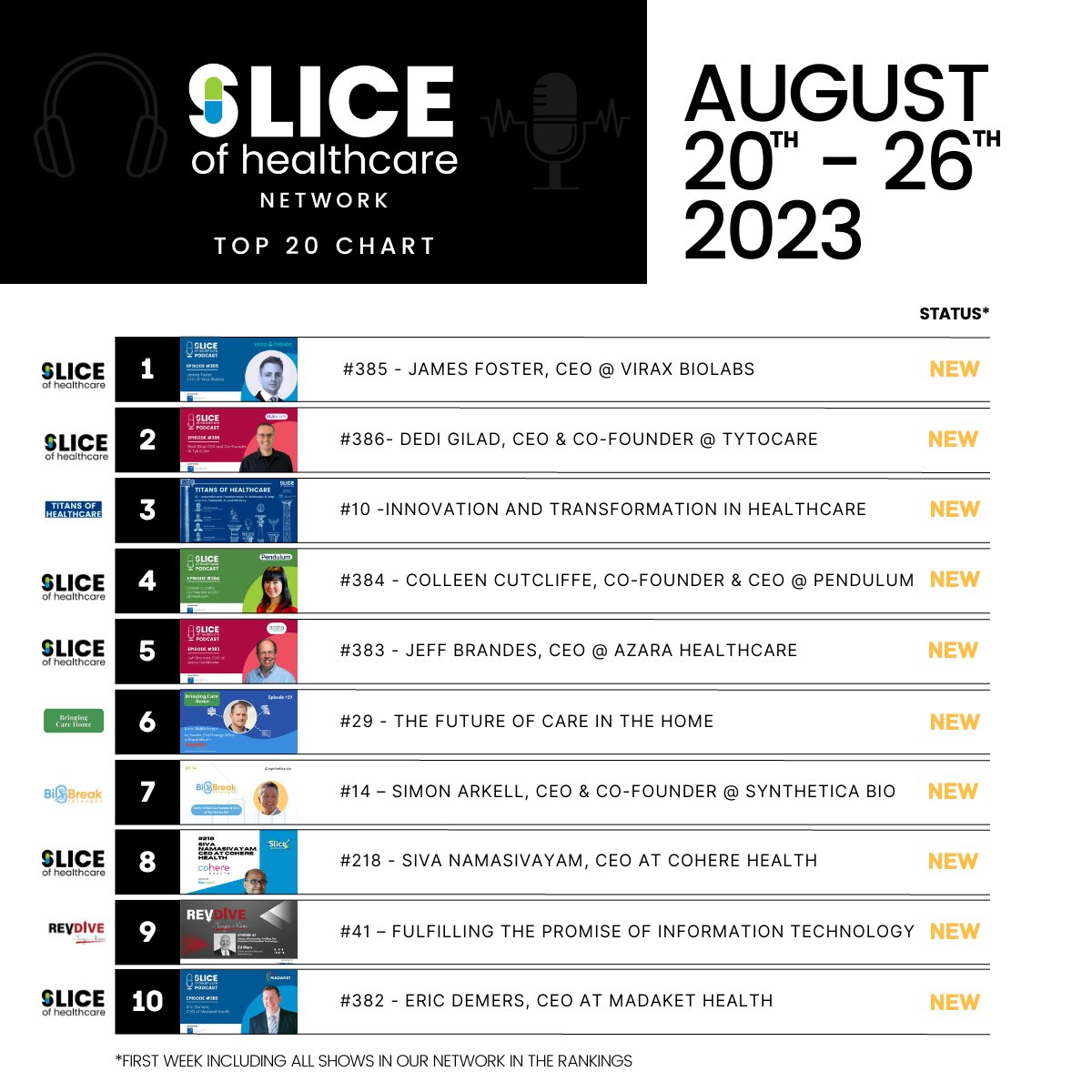 SliceofHC's tweet photo. ⭐ Introducing our first top 20 chart! 

Each week, we will highlight the top 20 episodes listened to over the last 7 days within our network of shows.

This week, episodes from 6 shows made the chart (#TitansofHealthcare, #BringingCareHome, #BioBreakthroughs, #RevDive, #TheSeamlessConnection and us)

Interestingly, there were a few episodes that are 1-2 years old that made the chart this week.

Guests and companies are tagged in the images below (some in the thread). Also, a special thanks to all of our hosts who had episodes on the chart (@jaredstaylor, Meena Mallipeddi, Kem Tolliver, FACMPE, CPC, CMOM, and @TayaRCM)

👏 This week's top 20 chart is sponsored by @SGPHealth