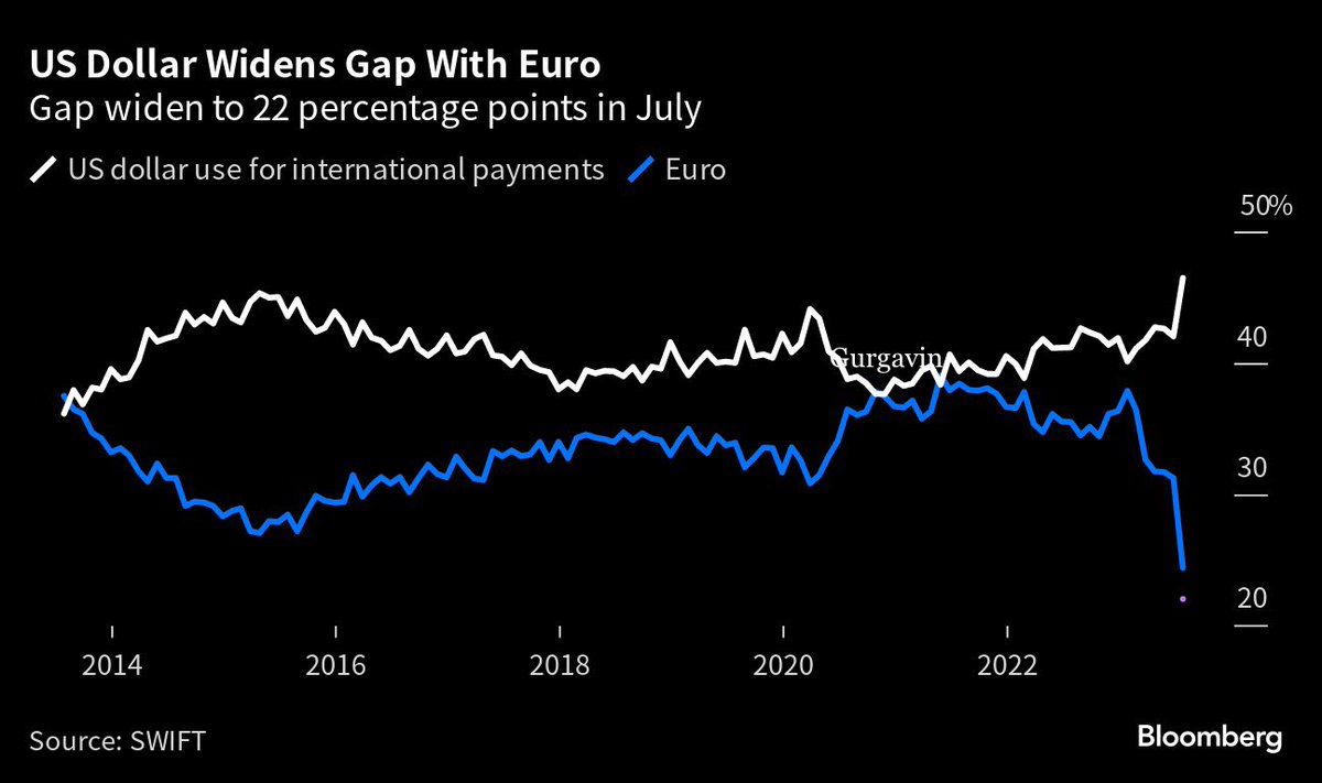 SOCIAL MEDIA WILL MAKE YOU BELIEVE THAT THE US DOLLAR IS DYING 

BUT IN REALITY  THE US DOLLAR’S ROLE IN GLOBAL TRANSACTIONS JUST HIT A NEW ALL TIME HIGH OF 46% JUST LAST MONTH 

THE US DOLLAR’S DOMINANCE HAS NEVER BEEN STRONGER