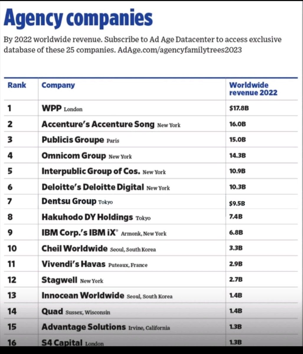 buffalogiu's tweet photo. Saw this on LinkedIn and am blown away by Accenture Song being number 2. Is that really all Advertising revenue for Song?? https://t.co/bVWsWvzoOS