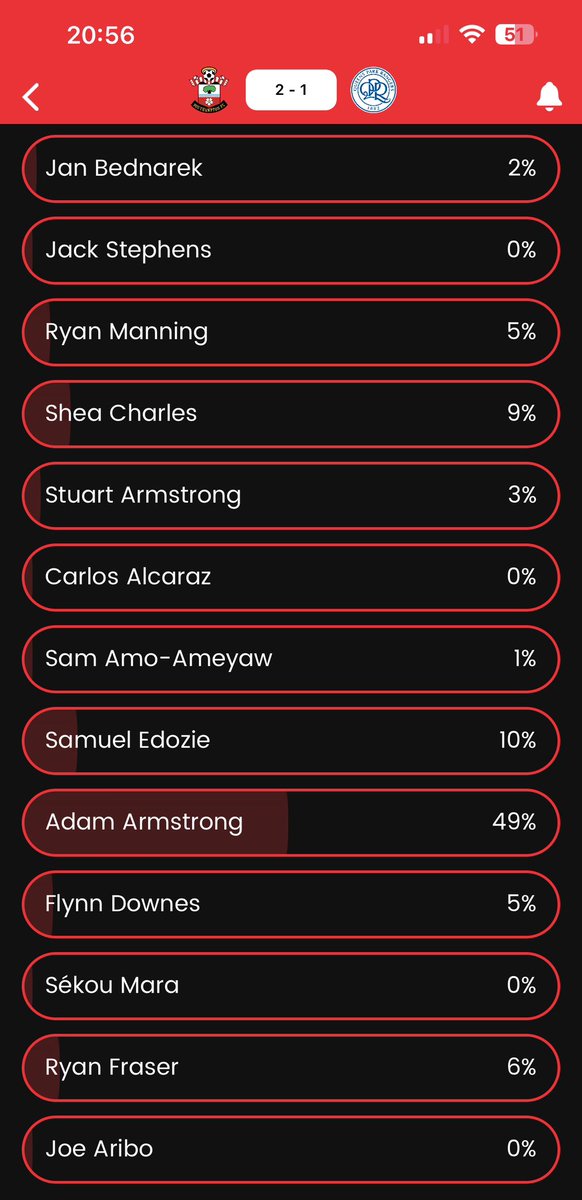 @Between_TL @SouthamptonPage @SouthamptonFC @ryanmanning4 @dailyechosaints @TheSaintCentre @SaintRob__ @TotalSaintsPod Wait what who said he was MOTM? Anyone who was at the game would tell you he was no where near. Not even the clubs own vote has him in the top 3 😂
Shows you how misleading stats can be