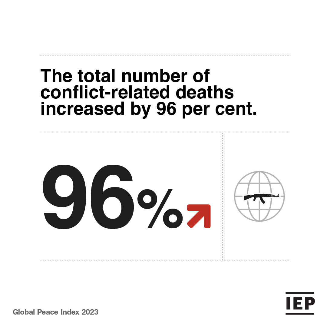 Global Peace Index tweet media