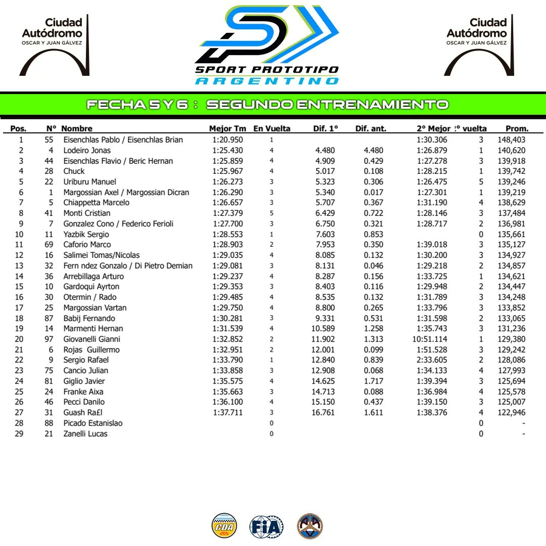 sportprototipo's tweet photo. 📊Resultados del segundo entrenamiento
Fecha 5 y 6 @autodromo.oscaryjuangalvez
🏆Copa @autopartesleosrl https://t.co/pSnyzki2DW