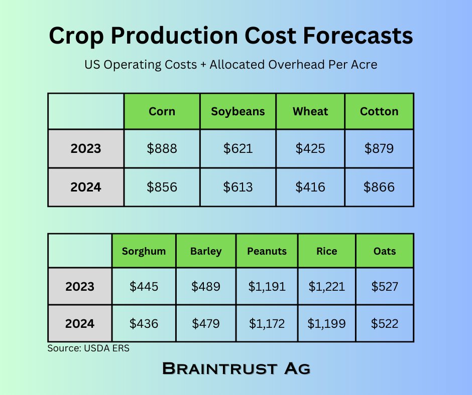 Twice a year the USDA estimates what the national average cost of production of major field crops will be.

Here's the latest: