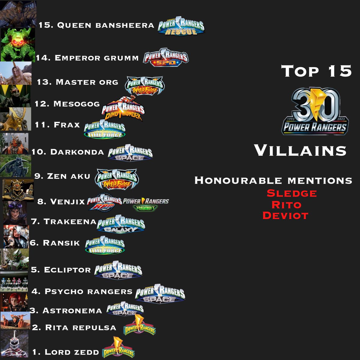 jordanrankin4's tweet photo. Ok I need something to cheer me up and since power rangers 30th anniversary is in 2 days I put together my 15 favourite villains in the show’s history #PowerRangers30 #top10 #top15 #lordzedd #powerrangers30thanniversary #PowerRangers30years #ritarepulsa #ecliptor #darkonda https://t.co/mkPbWR7Czf
