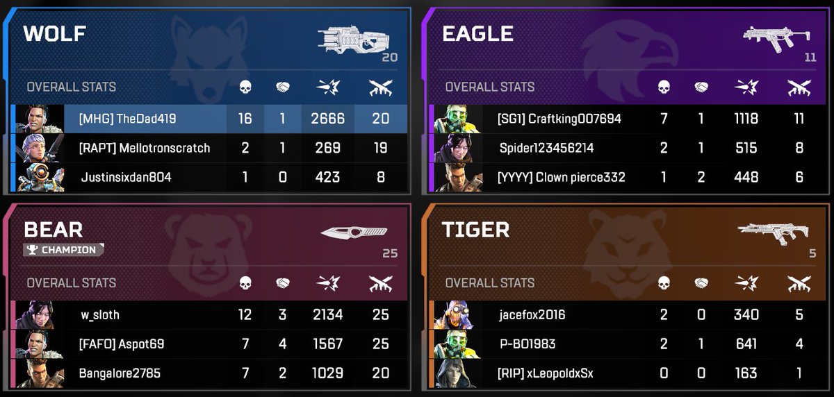 TheDad419's tweet image. Dear @PlayApex,
I LOVE the Mixtape playlist. #GunRun and #TDM are some of the best things to actually happen to Apex.

Balancing teams has been terrible lately. Please fix.
Teammates with a total of 3 kills in the game and a whole team with only 4. #ItsBroken #ApexLegends