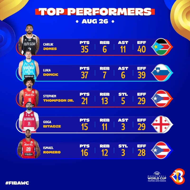 FIBAWC's tweet photo. Who was your MVP on Day 2? 🤔

#FIBAWC x #WinForAll