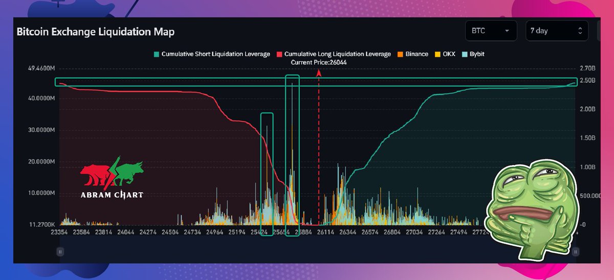 🔨 مناطق التصفية #Bitcoin 

اجمالي حجم التصفية المتوقعه متساوية بين اللونج والشورت تشمل جميع الرافعات .

لكن اللونج يفتحون رافعات اكبر ولهم تصفية محتملة عند :

25760 🔨
25500 🔨