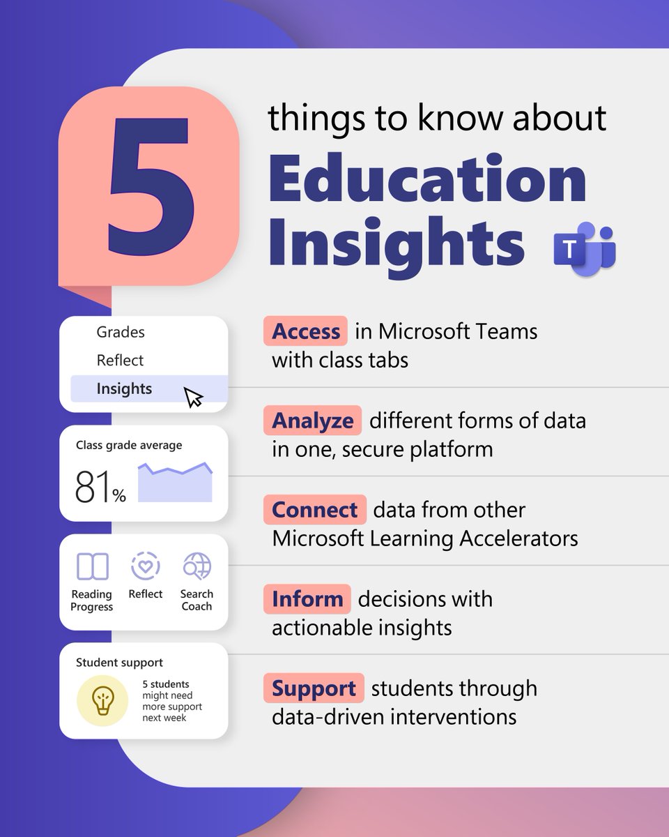 Education Insights gives you a bird's-eye view of classroom data to help you track student performance and help them thrive. 🌱 Download the guide to read more on this Learning Accelerator. msft.it/60149ruTM #EdTech #MicrosoftEDU