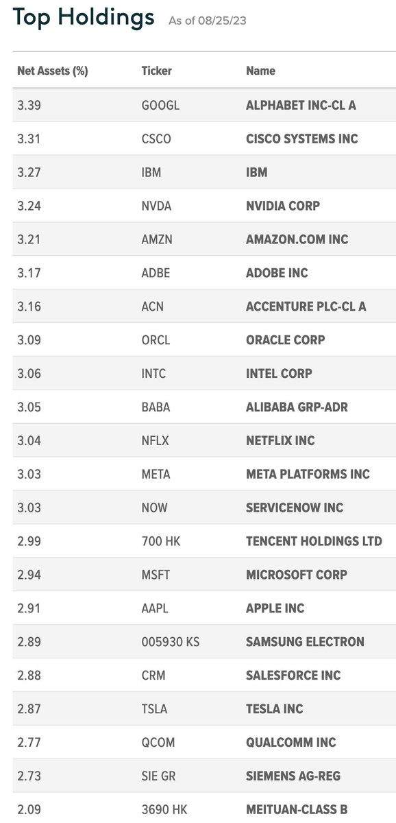 Fun fact. Checked 'AI ETFs' out there. Not yet that many.
$IRBO iShares AI & Robotics ETF contains 0% $PLTR
$AIQ Global X AI & Tech ETF contains 0% $PLTR

Blackrock thinks Korean Won currency is more AI that Palantir.

It's so so early still. 😂

Top holdings for the two: