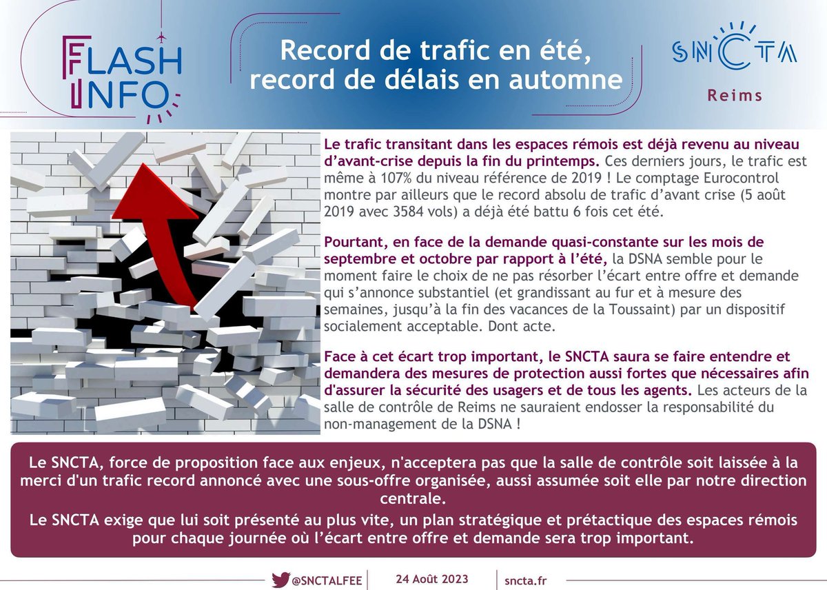 SNCTALFEE's tweet photo. Record de trafic l'été,
Record de délais l'automne.

Le SNCTA exigera une protection stratégique et pré-tactique des espaces de Reims https://t.co/vSluRLIli9