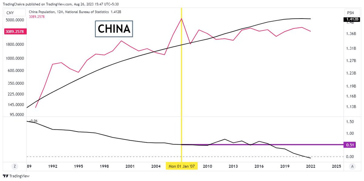 piyushchaudhry's tweet image. #AltData 

I was looking for some common factor possibility on the Tops made on Nikkei in 1989 and Shanghai Composite in 2007 and the fact that they have been in a Corrective since then. 
While several other studies like Elliott Waves, price patterns or other Macro factors could…