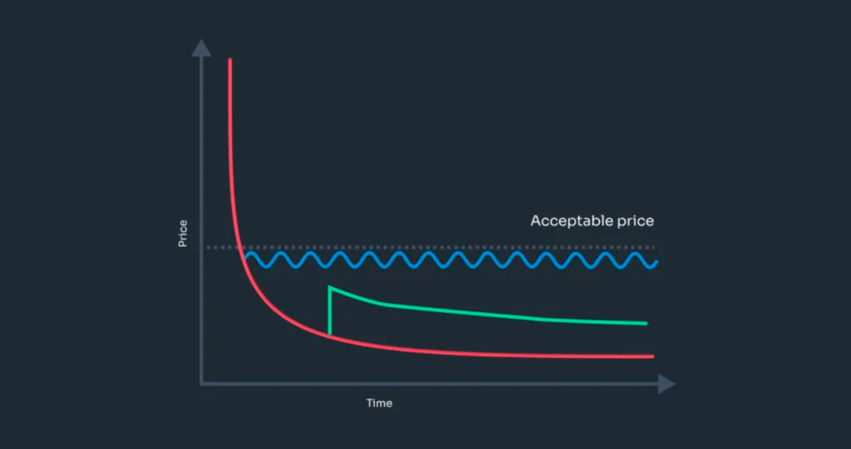 🤔 What is an LBP? How does it work?

Think of an LBP (Liquidity Bootstrapping Pool) as a an opportunity to be the first to support a new token.

🔹The weighting of $DCNX and $BNB starts high, and adjusts based on buying pressure!

Ensuring fair distribution for participants 🤝