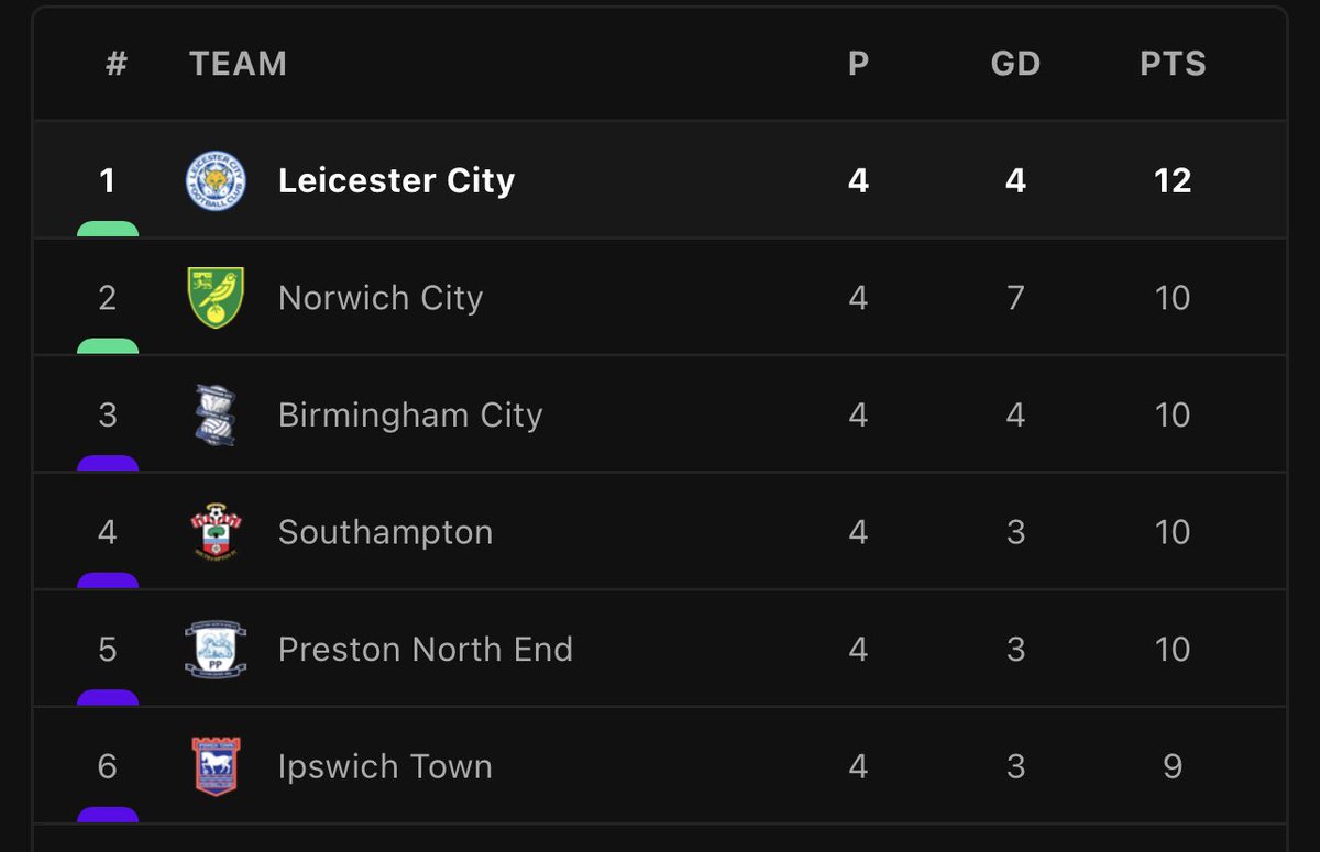 RishiMadlani's tweet photo. Boom 💥 it’s a double for @kasey_mcateer in a 2-1 win at Rotherham 🙌🏾🦊💙
Starting with 4 League wins (5 all competitions!) in a row for the 1st time in our history - we were a little lucky but I’ll take that 💪🏾🦊💙 #RotLei
Safe travels to the foxes fans returning from NY! https://t.co/8wSO2ys5Jh