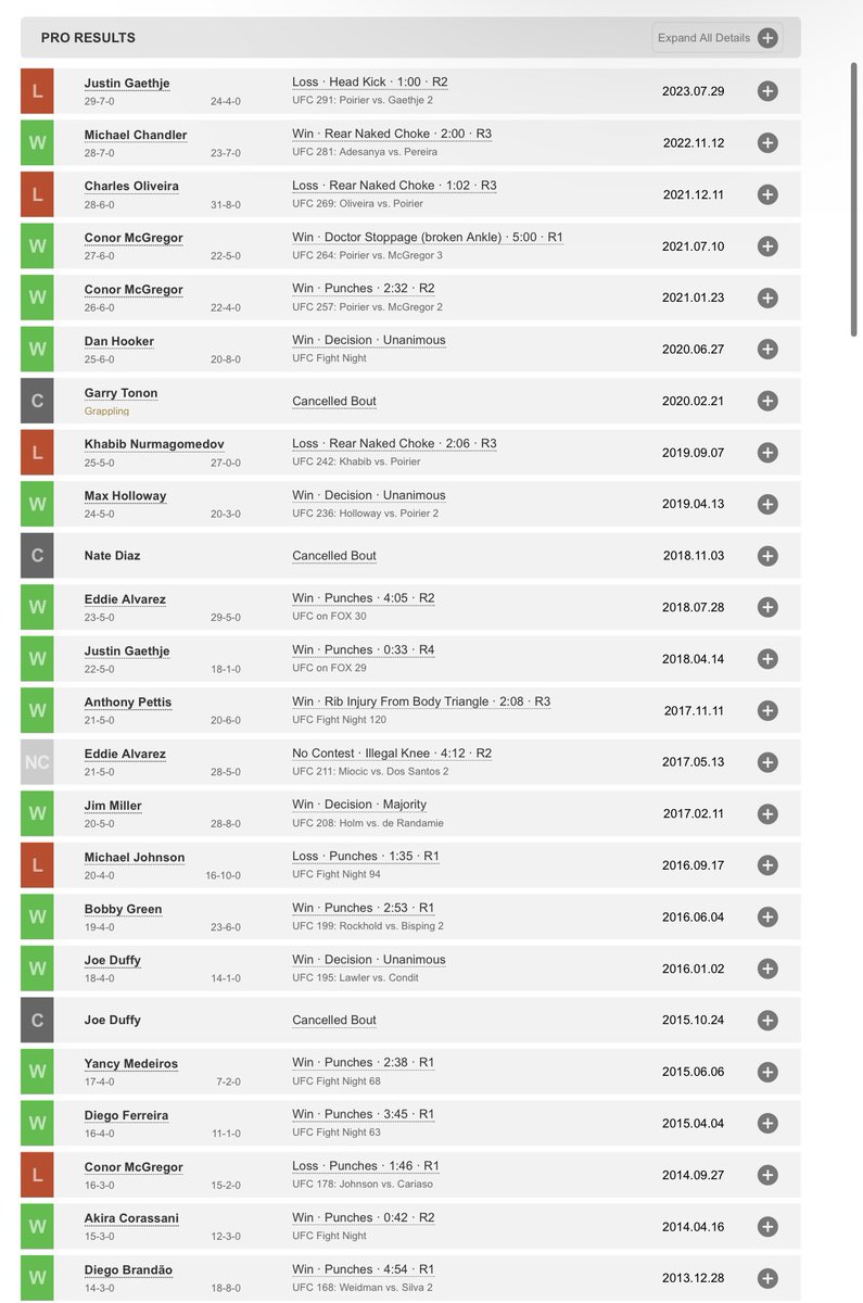 BenTheBaneDavis's tweet photo. Max Holloway’s record is insane https://t.co/saMgiBmtlp