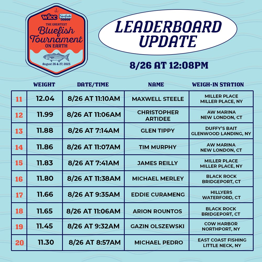 BluefishTourn's tweet photo. A couple moves in the bottom half of the @WICC600 @surfsidehotel Greatest Bluefish Tournament on Earth leaderboard. Make sure to check in all weekend before weighing in. Any fish under 5 pounds should be released! 🎣 https://t.co/4KkBsGCJmH
