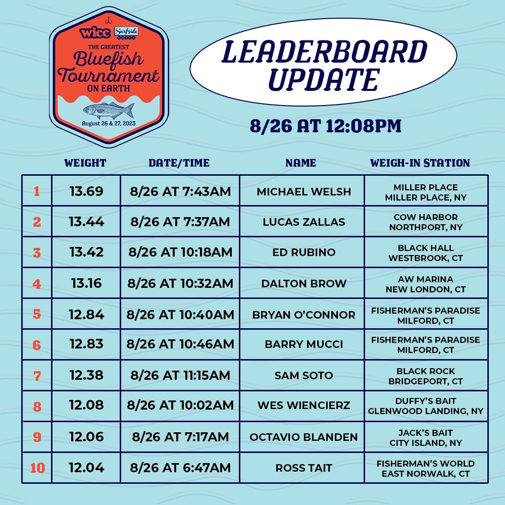BluefishTourn's tweet photo. A couple moves in the bottom half of the @WICC600 @surfsidehotel Greatest Bluefish Tournament on Earth leaderboard. Make sure to check in all weekend before weighing in. Any fish under 5 pounds should be released! 🎣 https://t.co/4KkBsGCJmH