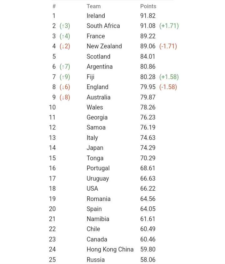 BulKnaters's tweet photo. World rankings incoming on Monday
#RSAvsNZL #ENGvFIJ https://t.co/vTmhzpvWAJ