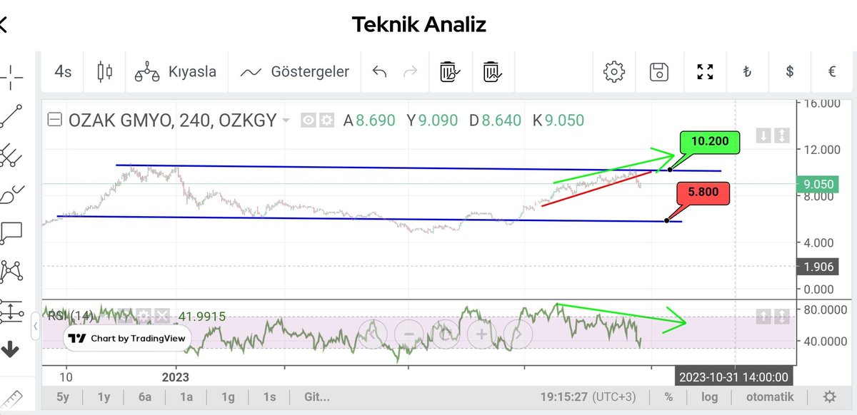 #ozkgyo 4 saatlik grafik,grafikte bariz bir NU(negatif uyumsuzluk) varmış,yeşil oklar geri çekilme sinyalidir.Kanal direnci 10.20 bölgesidir.Kisada kırmızı yükselen kanalı 9.60 altına geçerek kırmış ve satış hızlanmış. 8.60ve8.20 yakın destekleri.Kanal alt bant 5.80 bolgesindedir