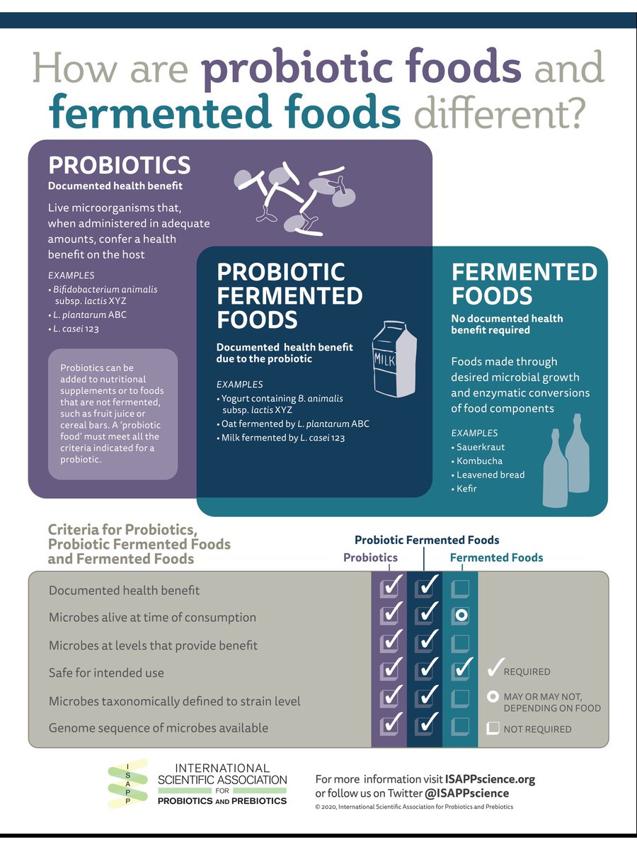 difference between #fermentedfoods &amp; #probiotics

<a href="/SarahLebeer/">Sarah Lebeer</a> #MedEd #MedTwitter #probiotics #nutrition