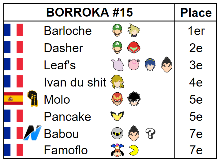 FORWARD SMASH (@forwardsmashnet) on Twitter photo Barloche remporte le BORROKA #15 en remontant tout le Top 8 en Losers Bracket
🥇<a href="/Barloche1/">Barloche</a>
🥈<a href="/DasherSsbu/">Dasher 🍉</a>
🥉@TRS_Leafs
4⃣<a href="/Ivan_DuChit12/">Ivan Duchit</a>
5⃣<a href="/Darkmoloo/">Molo</a>
5⃣@KFPancake
7️⃣<a href="/babouzzz/">GG • Babou</a>
7️⃣<a href="/ElFamosoFloflo/">NMS | Famoflo</a>
📢<a href="/SmashCoteBasque/">Smash Côte Basque</a>
🔗start.gg/tournament/bor… Barloche remporte le BORROKA #15 en remontant tout le Top 8 en Losers Bracket
🥇<a href="/Barloche1/">Barloche</a>
🥈<a href="/DasherSsbu/">Dasher 🍉</a>
🥉@TRS_Leafs
4⃣<a href="/Ivan_DuChit12/">Ivan Duchit</a>
5⃣<a href="/Darkmoloo/">Molo</a>
5⃣@KFPancake
7️⃣<a href="/babouzzz/">GG • Babou</a>
7️⃣<a href="/ElFamosoFloflo/">NMS | Famoflo</a>
📢<a href="/SmashCoteBasque/">Smash Côte Basque</a>
🔗start.gg/tournament/bor…