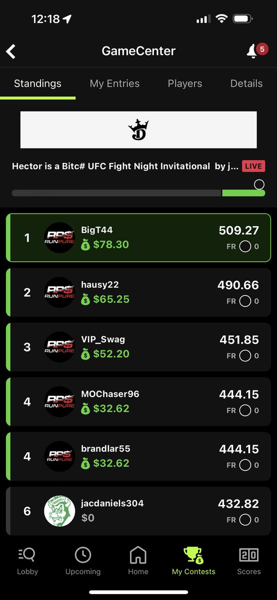 BigT44DFS's tweet photo. Early card and been ice cold lately so did the responsible thing and only maxed the $3 Mini Max and of course shipped….also shipped the prestigious “Hector is a Bitch Invitational” for 2nd time in 3 weeks. 

4-0 in bets as well….tide is turnin

#Giblets #RunPure https://t.co/raaWSBs3lJ