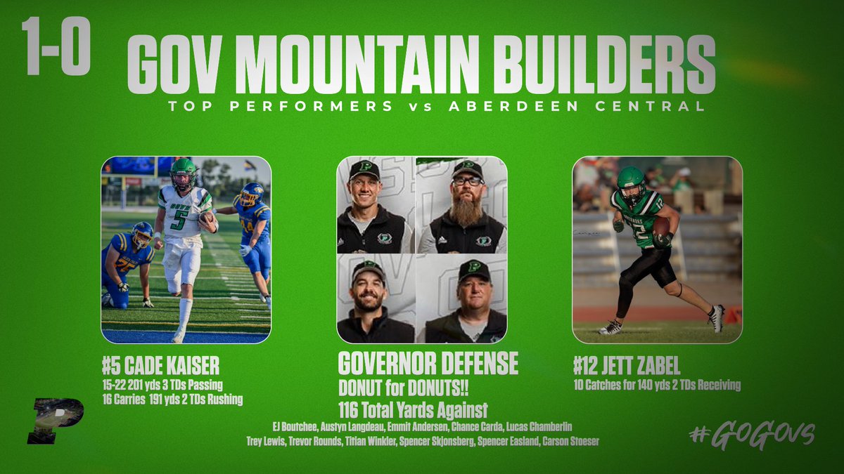 Week 1 Done! Shout out to the BUILDERS of the week. #BecomeTheMountain #GoGovs <a href="/Thorson34/">Matt Thorson</a> <a href="/Coachmajic/">Dan maciejczak</a> <a href="/CoachSlice_TFR/">Joshua Schleusner</a> Royer &amp; the Defense earning some donuts for film!