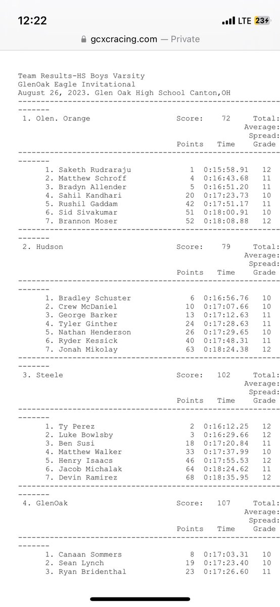 OOHSXC's tweet photo. Boys Varsity win the Canton Glen Oak Invite! Senior @sakrudraraju wins in a time of 16:00 and juniors Matthew Schroff and @BradynAllender place 4th and 5th to lead the team. Great opener to the season! https://t.co/PsgMxsny4t