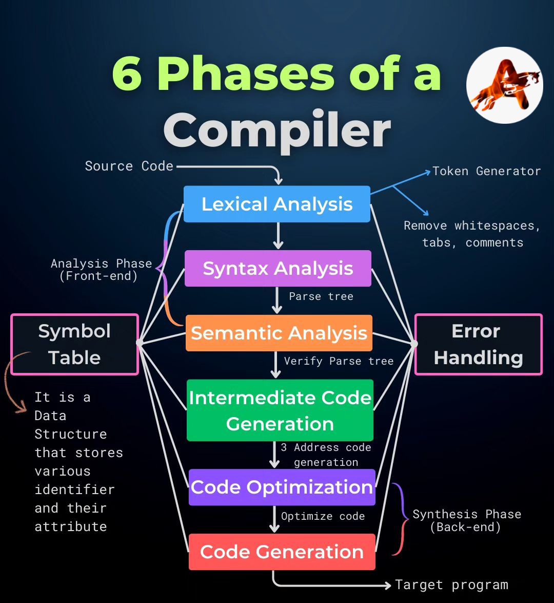 Auratechno72007's tweet image. 6 phases of a compiler
............
#CompilerDesign, #CompilerFrontend, #LexicalAnalysis, #SyntaxAnalysis, #SemanticAnalysis, #ProgramOptimization, #CodeGeneration, #CodeOptimization, #SymbolTableManagement, #CodeExecution