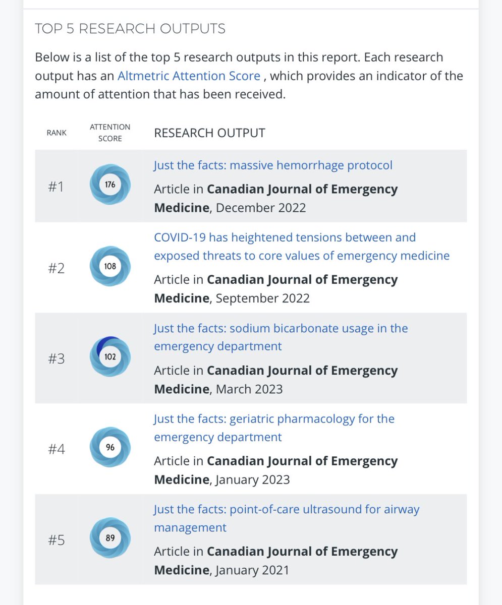 Proud to see our paper on massive hemorrhage protocol as #1 for altmerics <a href="/CJEMonline/">CJEM</a>. 

If you’re involved in the care of bleeding patients you may find this worth reading 

link.springer.com/article/10.100…
