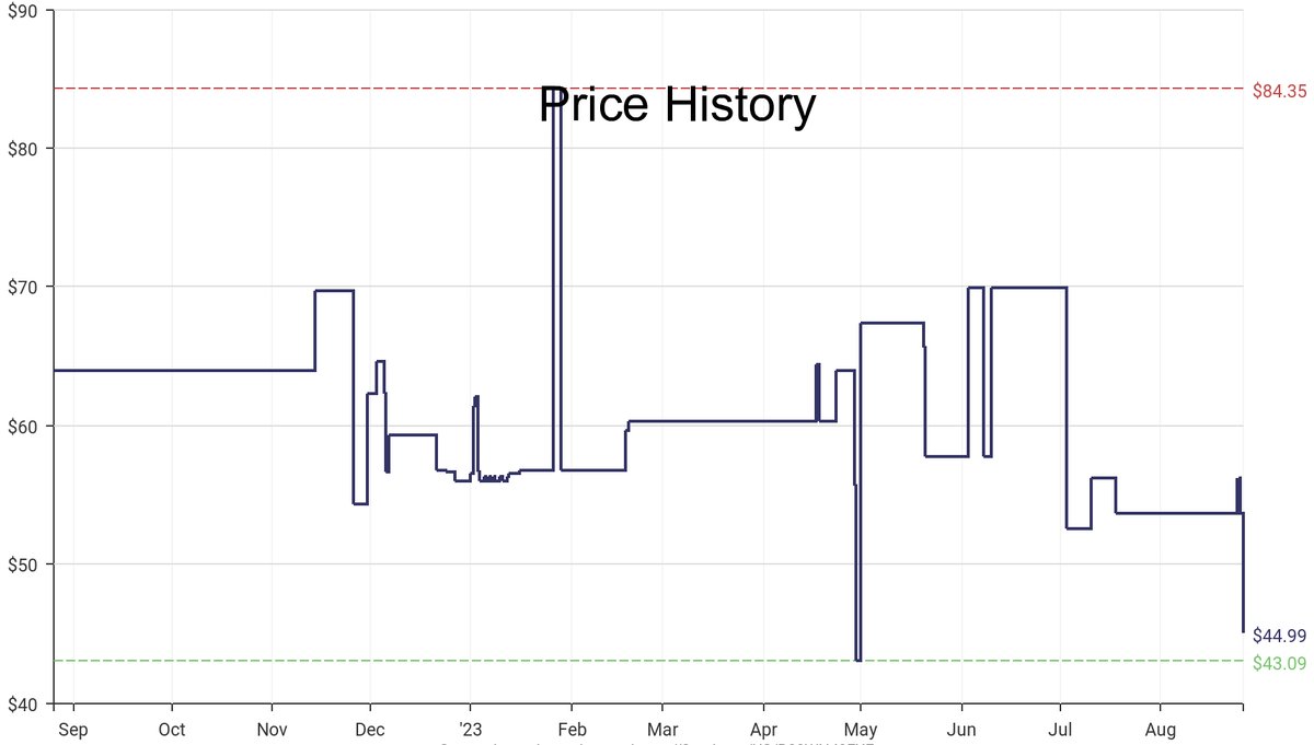 DeepPrice's tweet image. Lowest price on Amazon.com for Free Standing Shoe Racks  from ClosetMaid #dpdLowestPrice #ClosetMaid #FreeStandingShoeRacks
Only $44.99
amazon.com/dp/B00WN49FXE?…